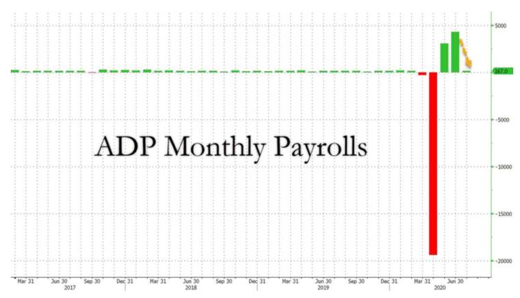 美國 7 月小非農新增就業 16.7 萬人,就業復甦力道放緩 (圖:Zerohedge)