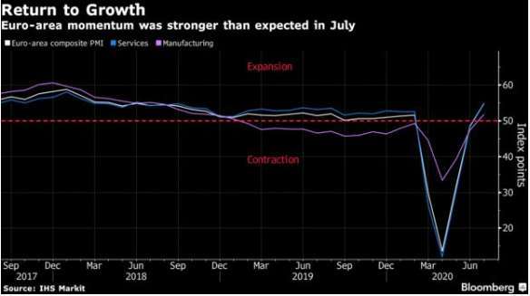 歐元區服務業、製造業與綜合經理人指數走勢。(圖:Bloomberg)