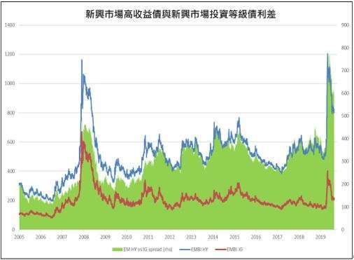 資料來源：Amundi Asset Management、Bloomberg　參考指數：新興市場高收益債係採用JPM EMBI Global Diversified HY Sovereign Spread; 新興市場投資等級債係指J.P Morgan EMBI Global Diversified IG Sovereign Spread。資料日期：20200713 　投資人無法直接投資該指數，本資料僅為市場歷史數據統計之說明，非基金績效表現之預測，亦非基金報酬之保證。投資人因不同時間進場，將有不同之投資績效，過去之績效亦不代表未來績效之保證。