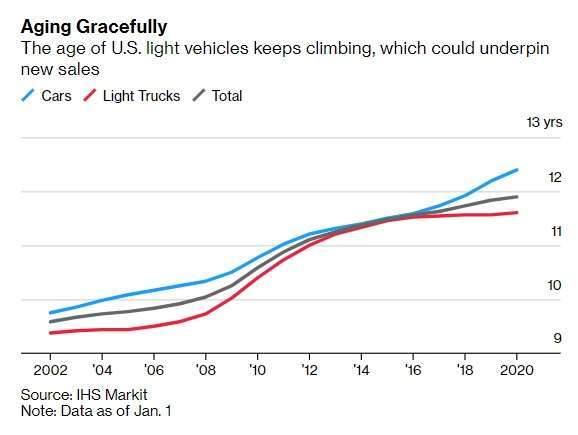 【圖三】美國汽車銷售：汽車 (藍)、輕型車 (紅)、總量 (灰)。來源：Bloomberg