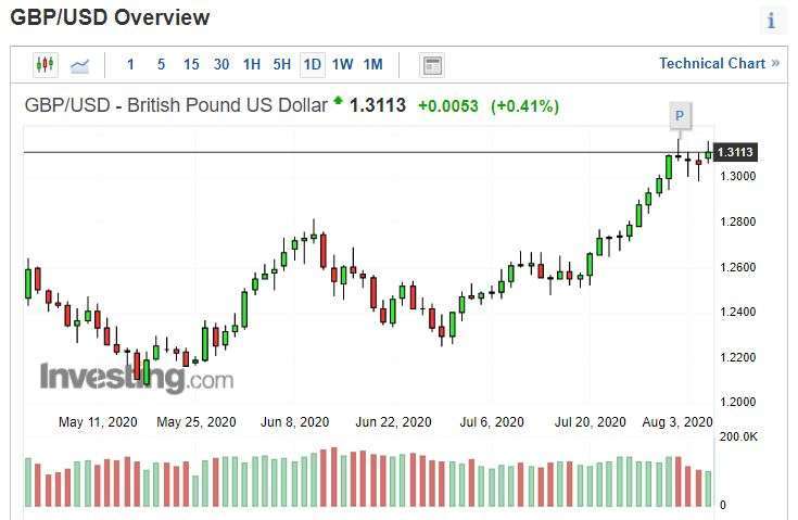 英鎊兌美元日線圖。(來源: investing.com)