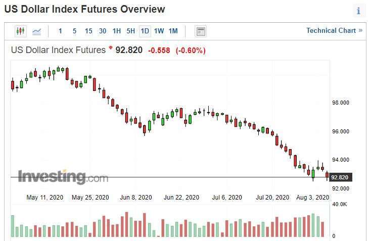 美元指數日線圖。(來源: investing.com)