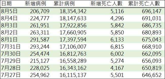 資料來源: WHO