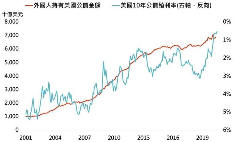資料來源:Bloomberg,「鉅亨買基金」整理,資料日期: 2020/8/4。此資料僅為歷史數據模擬回測,不為未來投資獲利之保證,在不同指數走勢、比重與期間下,可能得到不同數據結果。