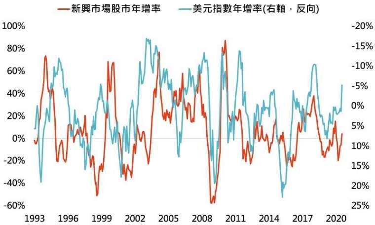 資料來源:Bloomberg,「鉅亨買基金」整理,採 MSCI 新興市場指數,資料日期: 2020/8/4。此資料僅為歷史數據模擬回測,不為未來投資獲利之保證,在不同指數走勢、比重與期間下,可能得到不同數據結果。