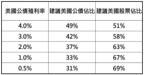 資料來源:Bloomberg,「鉅亨買基金」整理,採美銀美林美國公債與標普 500 指數,資料期間: 1977-2020。此資料僅為歷史數據模擬回測,不為未來投資獲利之保證,在不同指數走勢、比重與期間下,可能得到不同數據結果。