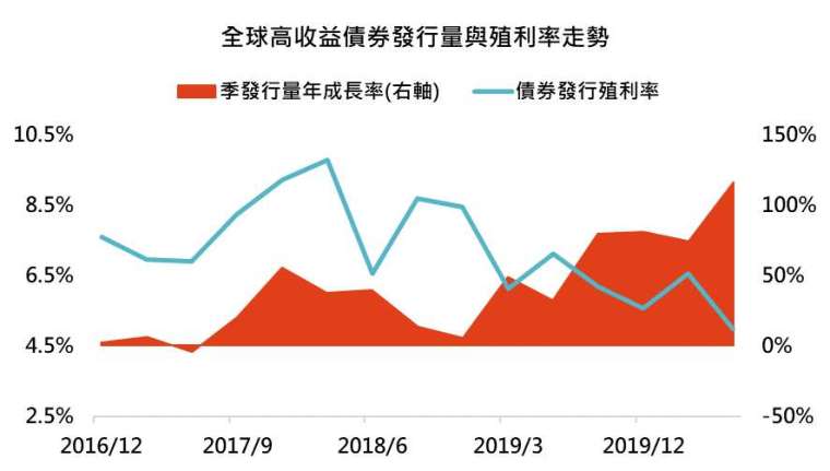 資料來源:Bloomberg,「鉅亨買基金」整理,資料截至 2020/08/03。此資料僅為歷史數據模擬回測,不為未來投資獲利之保證,在不同指數走勢、比重與期間下,可能得到不同數據結果。