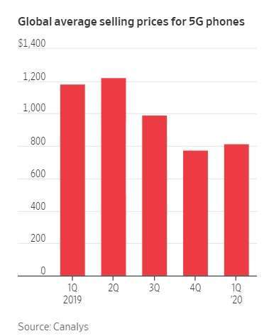 全球 5G 手機平均價格。來源：WSJ