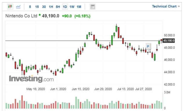 任天堂股價走勢日線圖 (圖片:Investing.com)