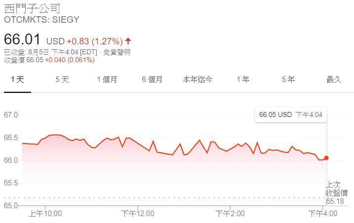 西門子日線圖 (Google)