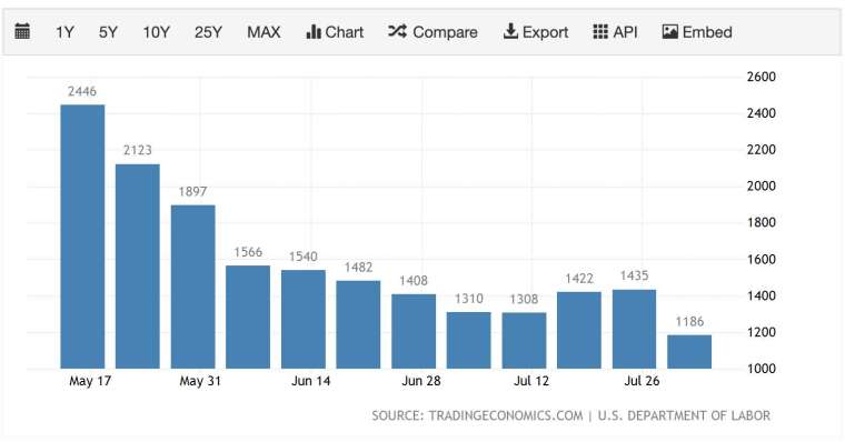 美國上週初領失業金人數降至疫情爆發前最低 (圖:Trading Economics)
