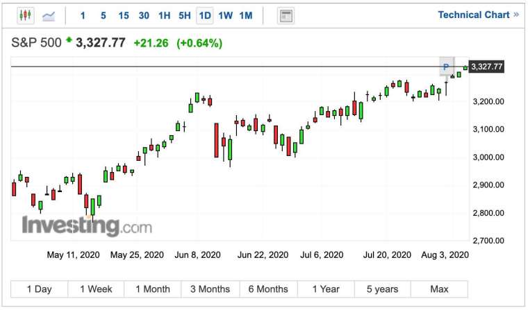 標普 500 指數日線圖 (圖:Investing.com)