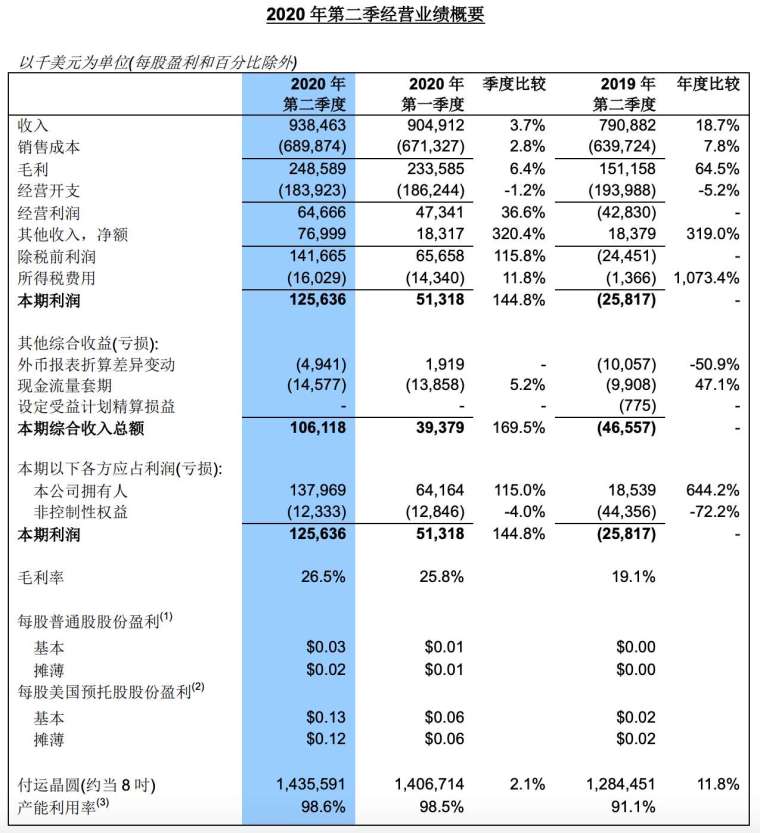 2020 年第 2 季財報 (圖:中芯國際)