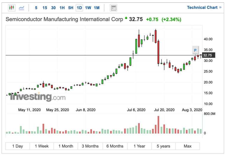 中芯國際週四 (6 日) 收盤價 (圖:Investing.com)