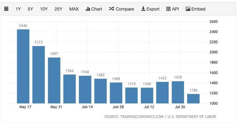 美國上週初領失業金人數降至疫情爆發前最低 (圖：Trading Economics)
