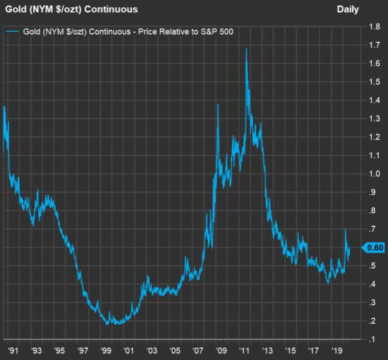 過去 30 年黃金月均價除以標普收盤價的比率 (圖片:翻攝 market watch)