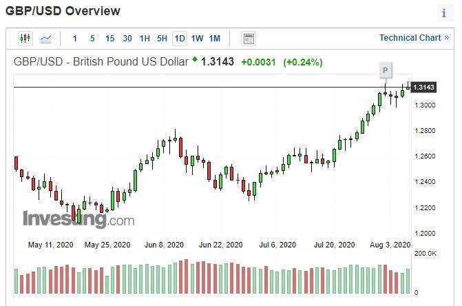 英鎊兌美元日線圖。(來源: investing.com)