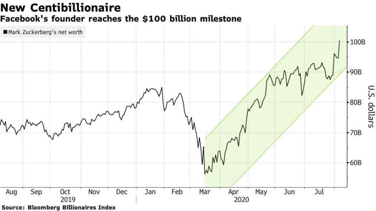 祖克伯身價。來源:Bloomberg