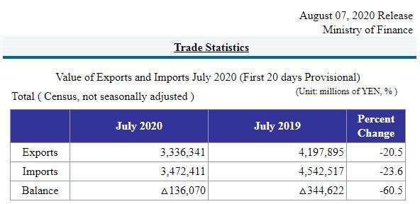 日本 2020 年 7 月前 20 日的貿易統計數據 (圖片來源:日本財務省)