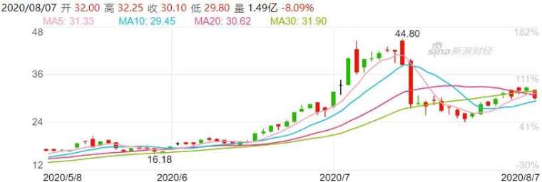 資料來源: 新浪財經, 中芯國際日線走勢