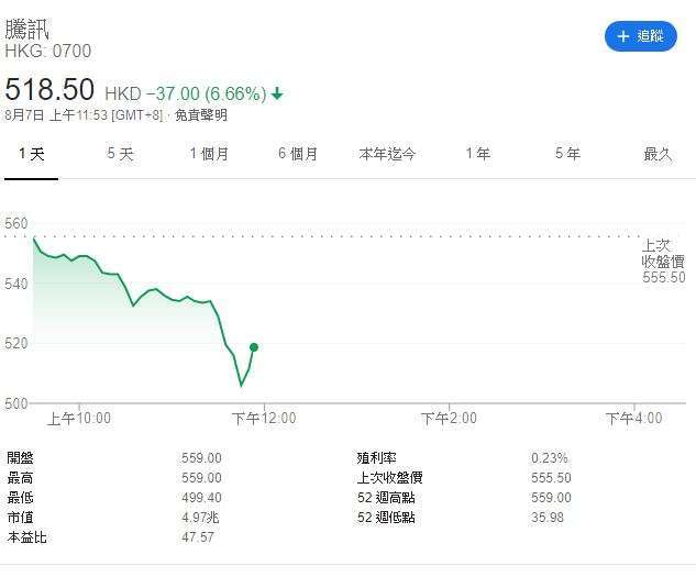 騰訊股價 (圖表取自 Google)