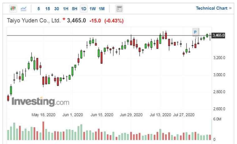 太陽誘電股價走勢日線圖 (圖片:Investing.com)