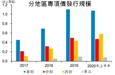 資料來源: wind