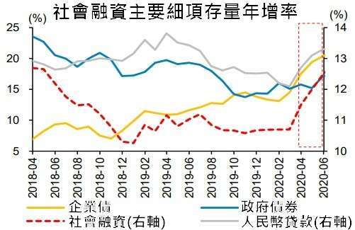 資料來源: wind