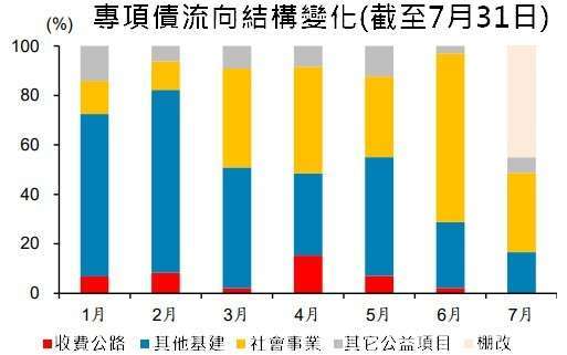 資料來源: wind
