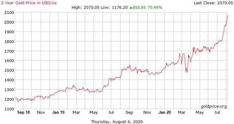 黃金過去兩年走勢(圖表取自Goldprice.org)