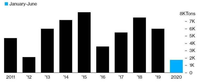 印度今年上半年白銀進口量較去年同期大減 47%。(來源:Bloomberg)