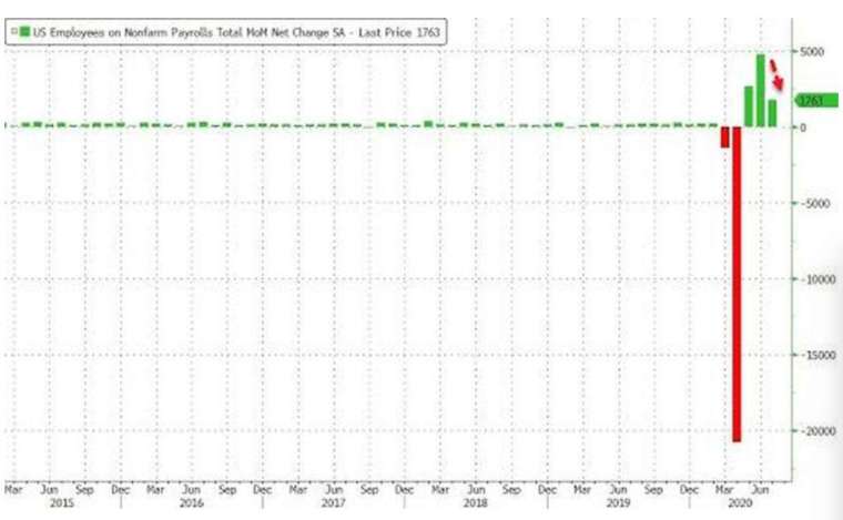 美國 7 月新增非農就業優於預期，但增幅較上月大幅萎縮 (圖：Zerohedge)