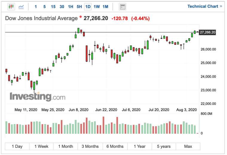 道瓊早盤走勢 (圖:Investing.com)