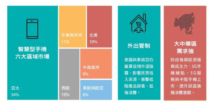 但屢傳疫情復發零星事 件,對手機下半年市場復甦預期趨於保守。