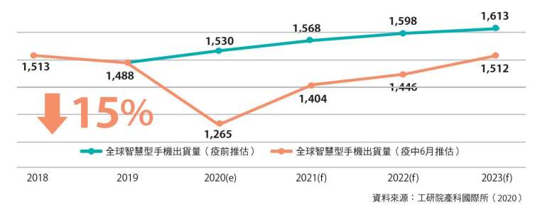 2020 年全球智慧型手機市場估計下滑 15%。