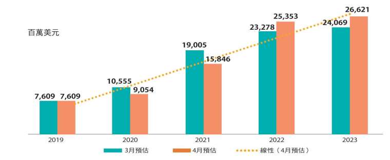 估計 2020 年 5G 基礎設備市場可望年增 19%,來到 90.5 億美 元,隨疫情收斂,市場可望在 2021 年反彈。