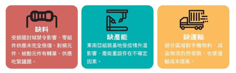 疫情衝擊造成手機供給缺料、缺產能、缺運輸。
