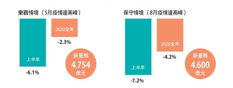疫情影響臺灣網通產值年減 2.3% 與 4.2% 間。