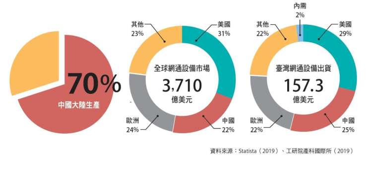 臺灣網通產銷定位落在「借力中國、行銷全球」。