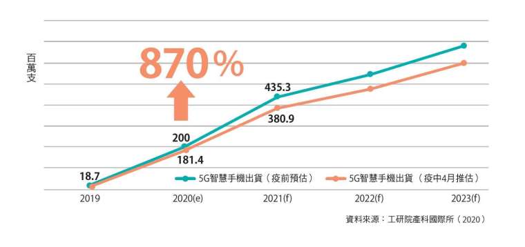 5G 手機出貨量下修,年增率仍達 8.7 倍。