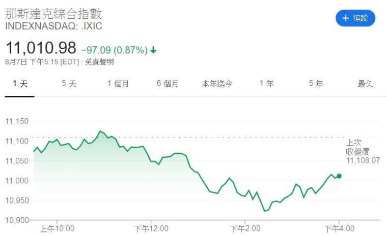 那斯達克綜合指數。來源:Google