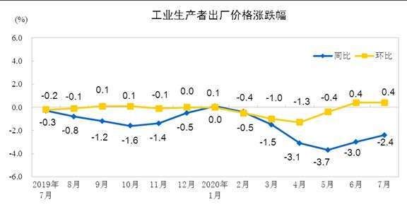 資料來源: 中國統計局