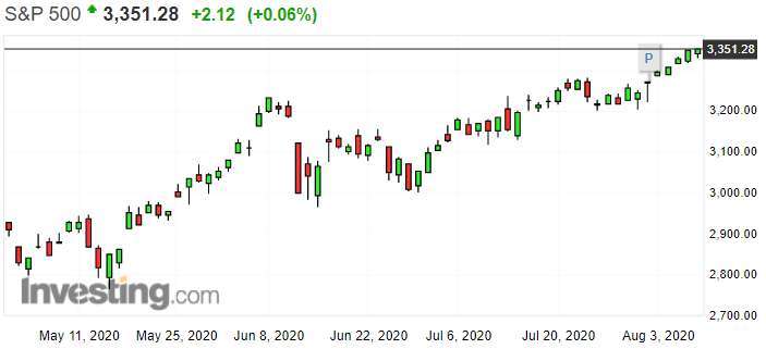 標普500指數日線圖(圖:Investing.com)