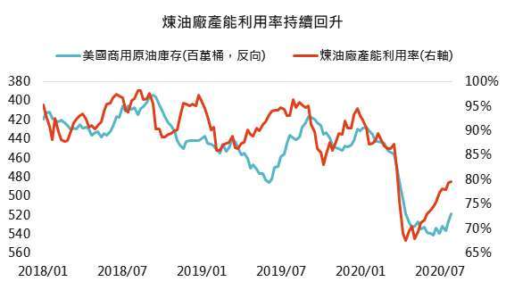 資料來源:Bloomberg,「鉅亨買基金」整理, 2020/8/6。
