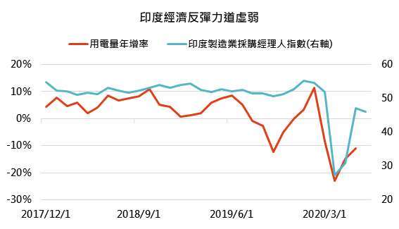 資料來源: Bloomberg,「鉅亨買基金」整理,2020/08/10。