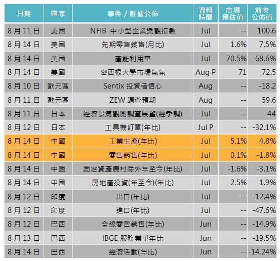 資料來源: Bloomberg,「鉅亨買基金」整理,2020/08/06。