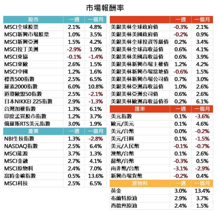 資料來源: Bloomberg,2020/08/10(圖中顯示數據為週漲跌幅結果, 資料截至 2020/08/07)