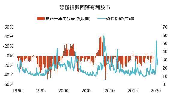資料來源:Bloomberg,「鉅亨買基金」整理,2020/8/6。