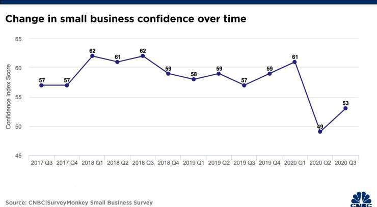小型企業信心指數 (圖片：CNBC)