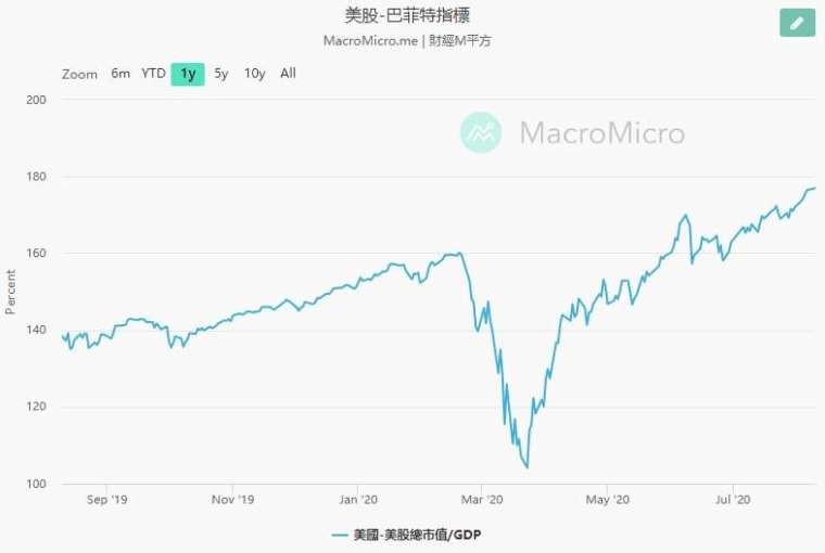 巴菲特指標近期走勢圖 (圖片:翻攝 Macro Micro)